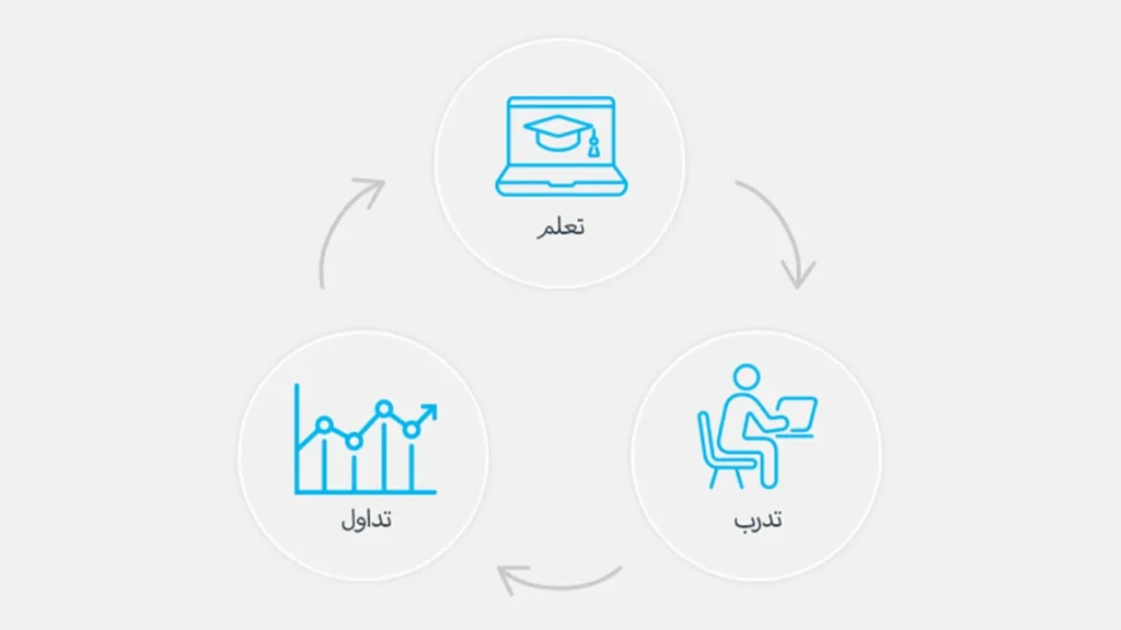 أساسيات النجاح في التداول