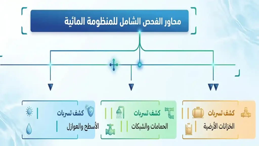محاور الفحص الشامل للمنظومة المائية